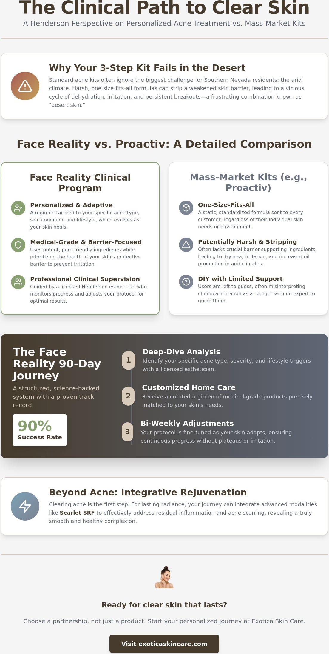 Face Reality vs Proactiv: Why Clinical Supervision Wins at Exotica skin care Henderson