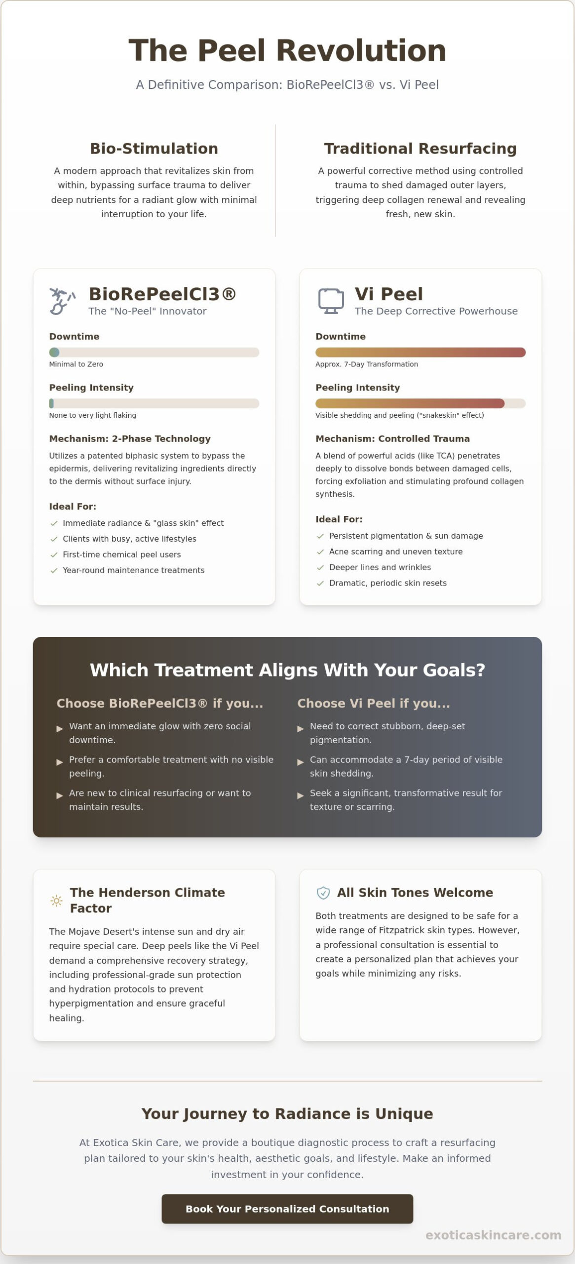 BioRePeel vs Vi Peel: The Low-Downtime Revolution at Exotica skin care Henderson
