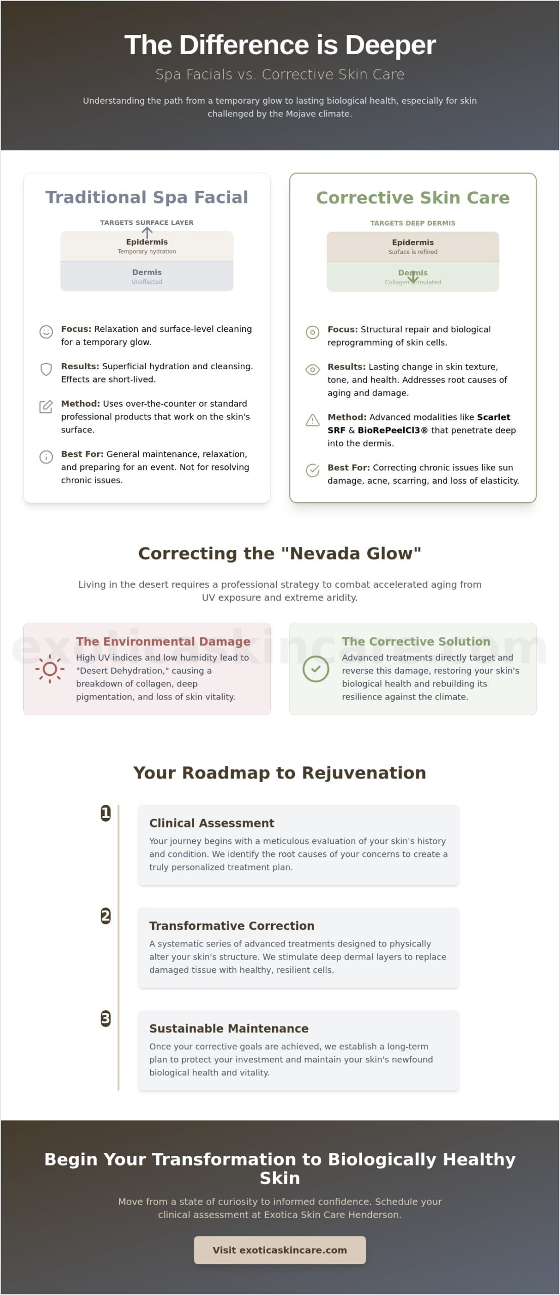 Corrective Skin Care Las Vegas: Reversing Nevada Sun Damage at Exotica skin care Henderson