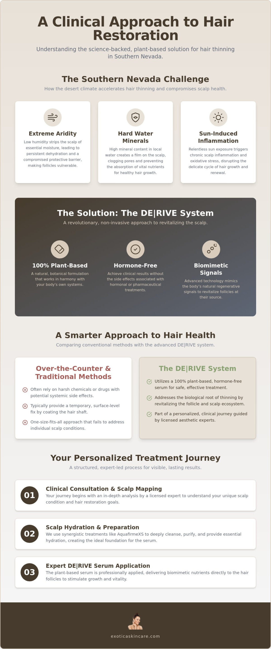 Hair Thinning Treatment for Women Las Vegas: DE|RIVE at Exotica skin care Henderson