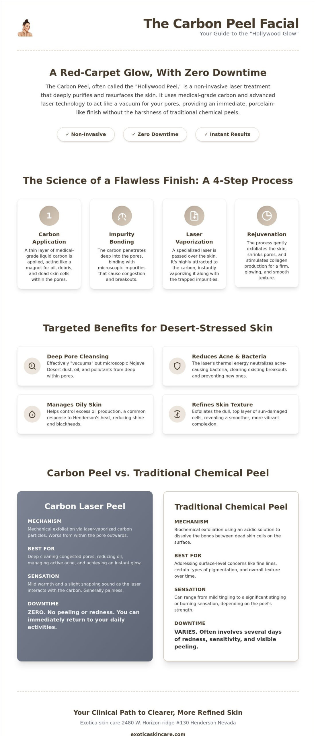 Carbon Peel Facial Henderson: The Ultimate Hollywood Glow at Exotica Skin Care (2026)