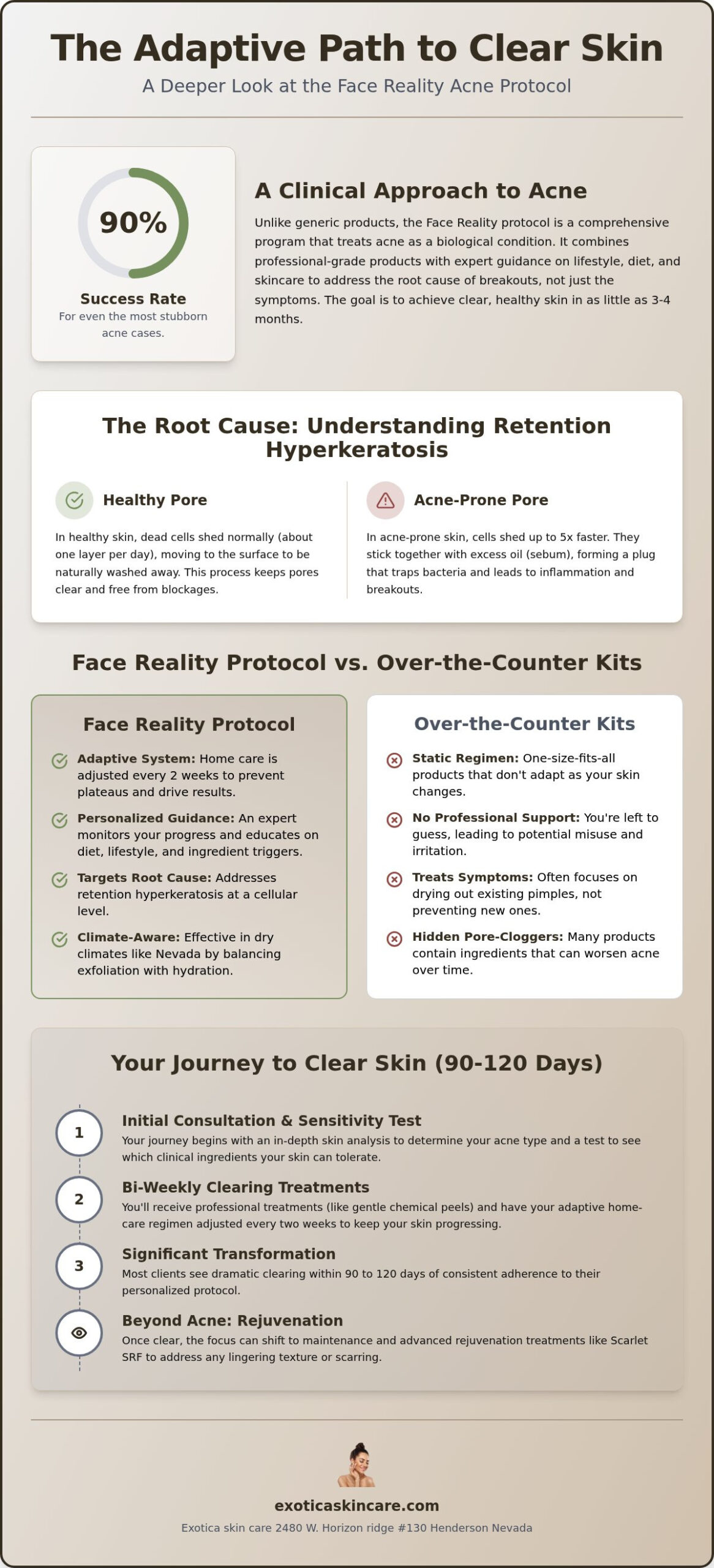 Face Reality Acne Treatment Las Vegas: A Clinical Path to Clear Skin