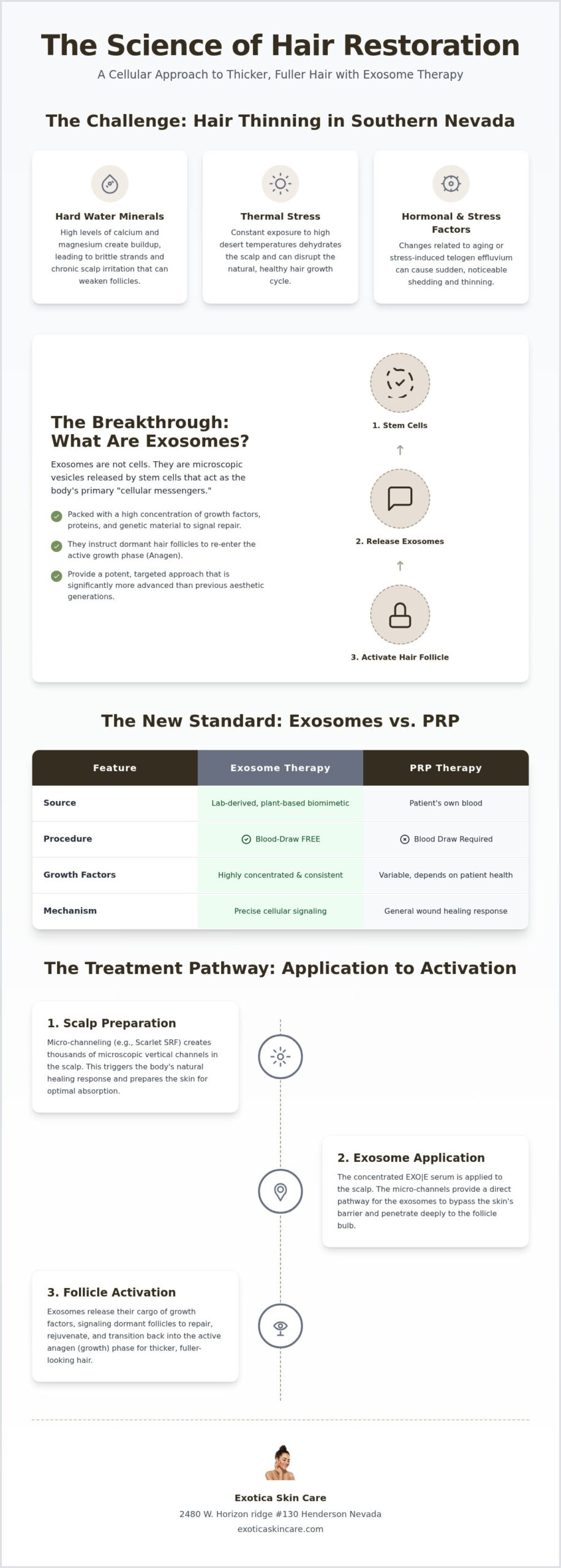 Exosome Therapy for Hair Loss in Summerlin: The Future of Scalp Health (2026)