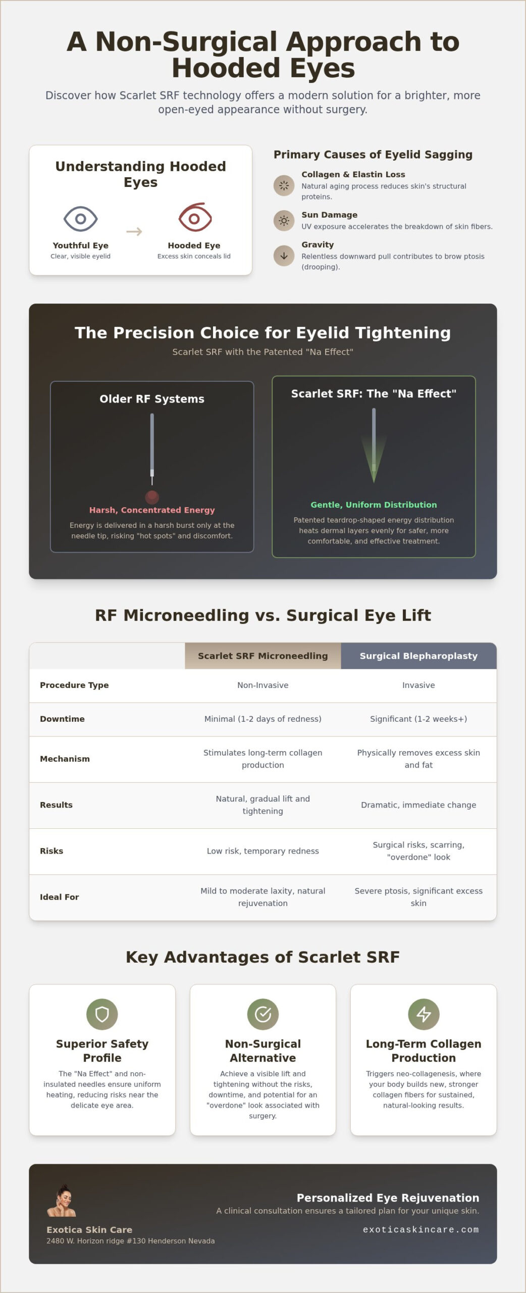 RF Microneedling for Hooded Eyes Las Vegas: Lift and Tighten Without Surgery